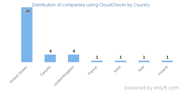 CloudCheckr customers by country