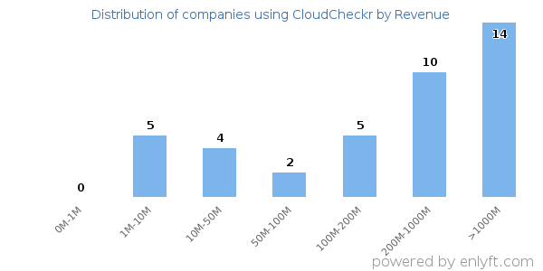 CloudCheckr clients - distribution by company revenue