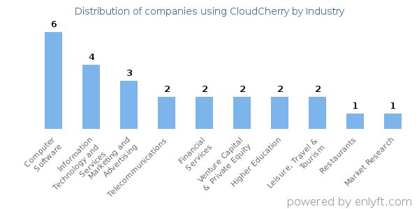Companies using CloudCherry - Distribution by industry