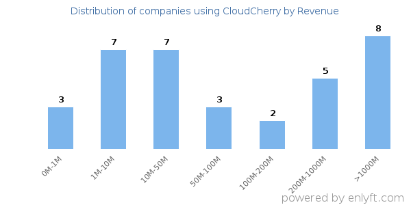 CloudCherry clients - distribution by company revenue