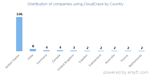 CloudCraze customers by country