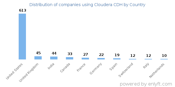 Cloudera CDH customers by country