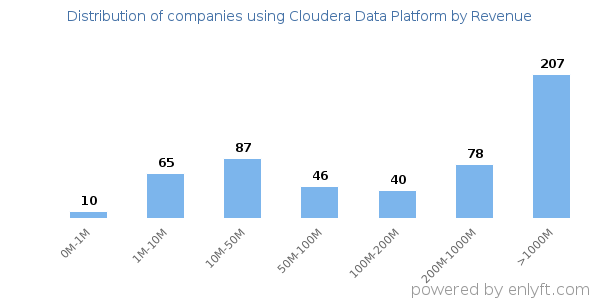Cloudera Data Platform clients - distribution by company revenue