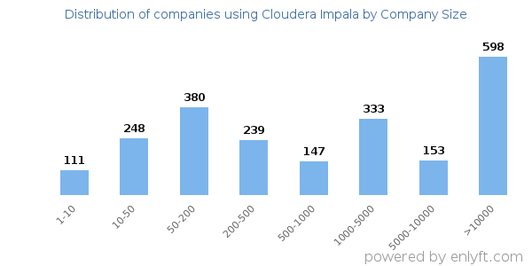 Companies using Cloudera Impala, by size (number of employees)