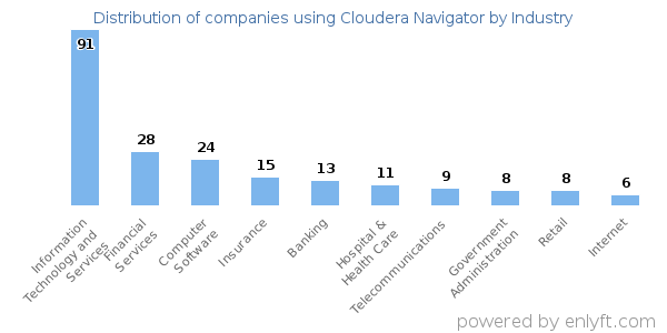 Companies using Cloudera Navigator - Distribution by industry