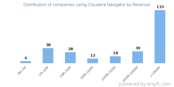 Cloudera Navigator clients - distribution by company revenue