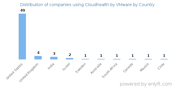 Cloudhealth by VMware customers by country