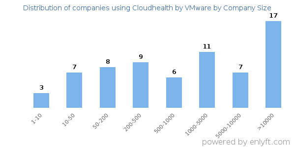 Companies using Cloudhealth by VMware, by size (number of employees)
