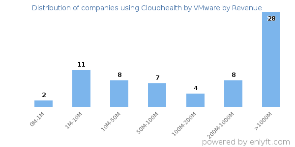 Cloudhealth by VMware clients - distribution by company revenue