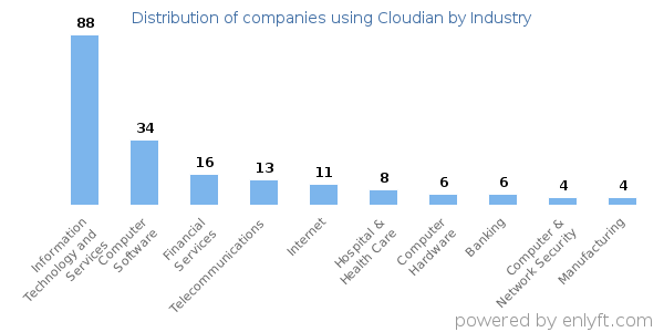 Companies using Cloudian - Distribution by industry
