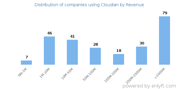 Cloudian clients - distribution by company revenue