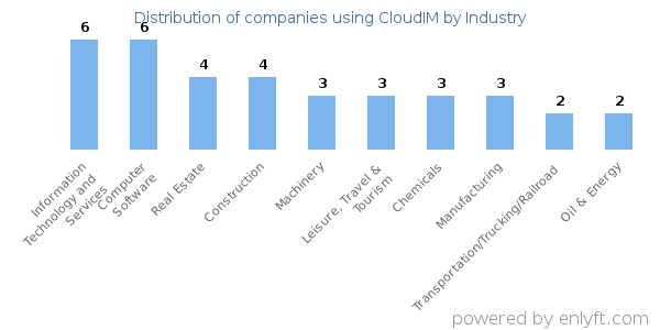 Companies using CloudIM - Distribution by industry