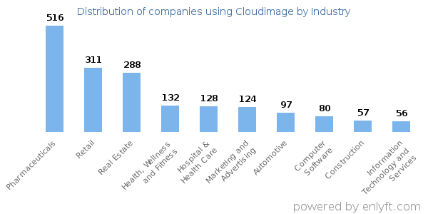 Companies using Cloudimage - Distribution by industry