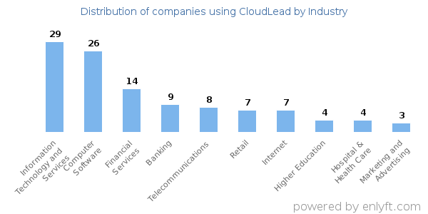 Companies using CloudLead - Distribution by industry