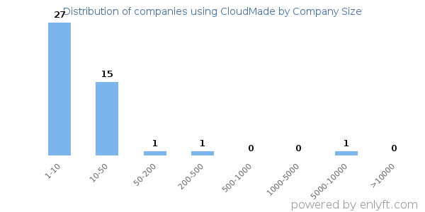 Companies using CloudMade, by size (number of employees)