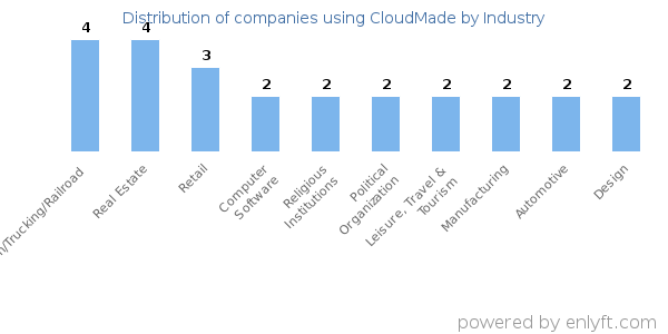 Companies using CloudMade - Distribution by industry