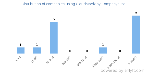 Companies using CloudMonix, by size (number of employees)