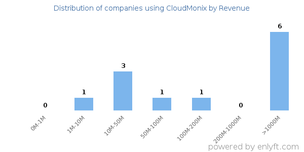 CloudMonix clients - distribution by company revenue