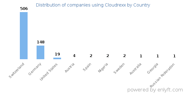 Cloudrexx customers by country