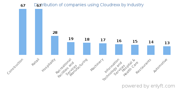 Companies using Cloudrexx - Distribution by industry