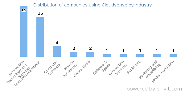 Companies using Cloudsense - Distribution by industry