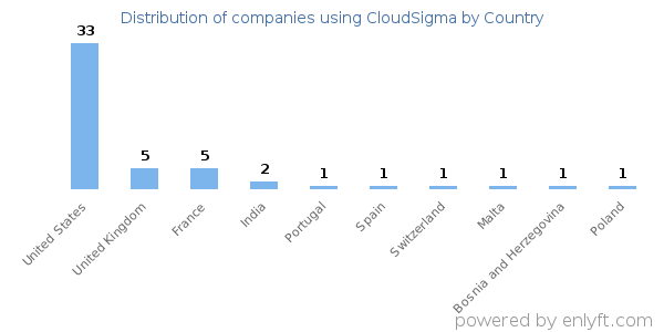 CloudSigma customers by country