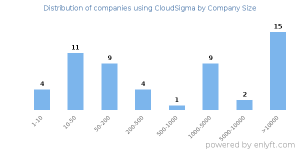 Companies using CloudSigma, by size (number of employees)