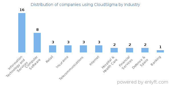 Companies using CloudSigma - Distribution by industry