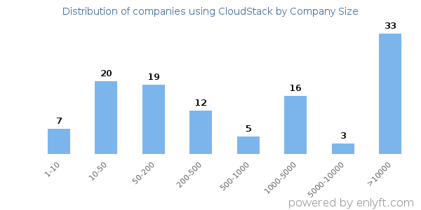 Companies using CloudStack, by size (number of employees)