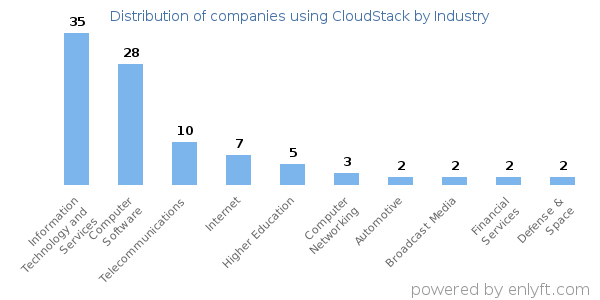Companies using CloudStack - Distribution by industry