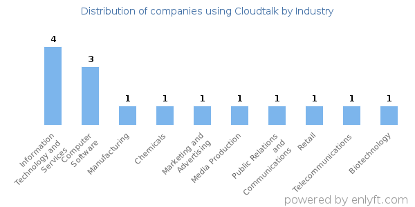 Companies using Cloudtalk - Distribution by industry