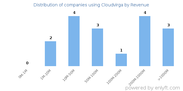 Cloudvirga clients - distribution by company revenue
