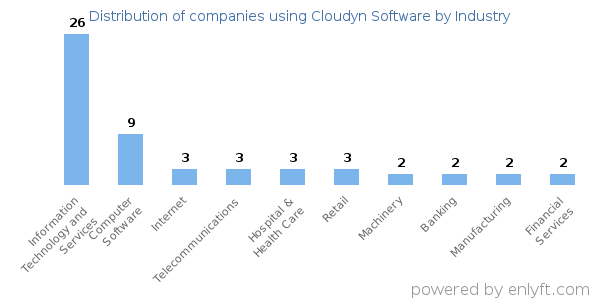 Companies using Cloudyn Software - Distribution by industry