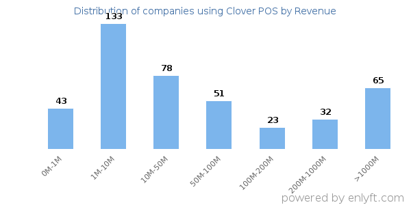Clover POS clients - distribution by company revenue