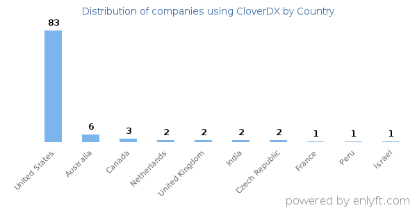 CloverDX customers by country