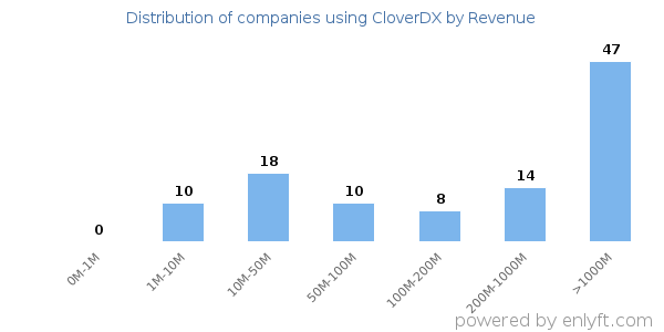 CloverDX clients - distribution by company revenue