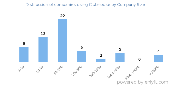 Companies using Clubhouse, by size (number of employees)