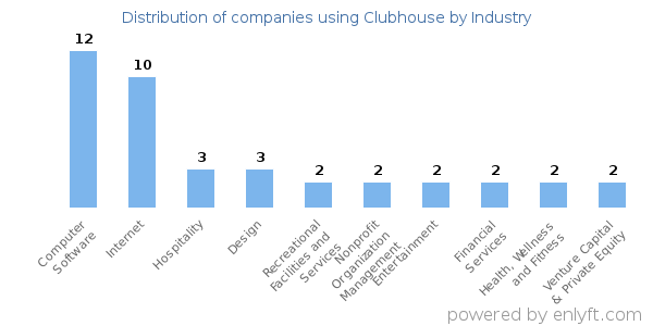 Companies using Clubhouse - Distribution by industry