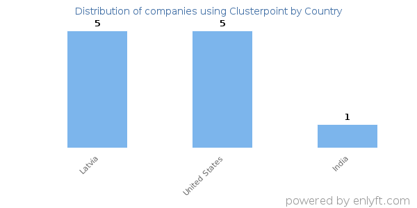 Clusterpoint customers by country