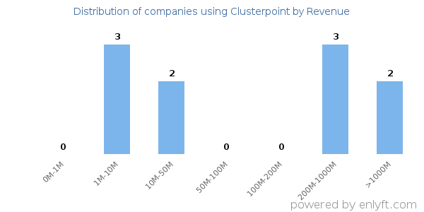 Clusterpoint clients - distribution by company revenue
