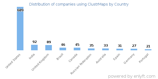 ClustrMaps customers by country