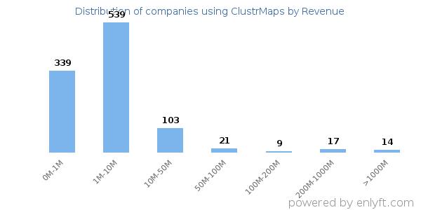 ClustrMaps clients - distribution by company revenue