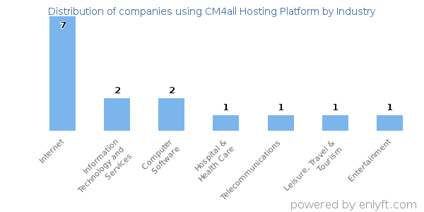 Companies using CM4all Hosting Platform - Distribution by industry
