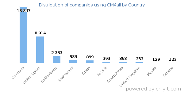 CM4all customers by country