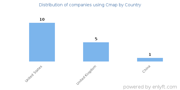 Cmap customers by country