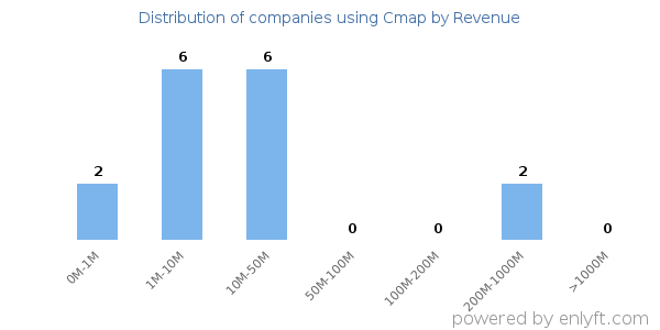 Cmap clients - distribution by company revenue