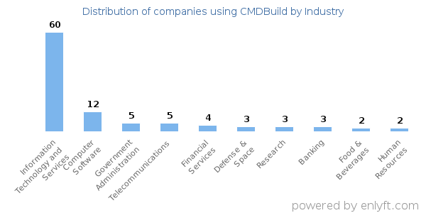 Companies using CMDBuild - Distribution by industry