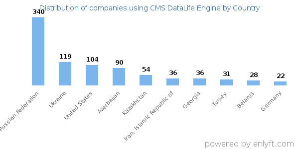 CMS DataLife Engine customers by country