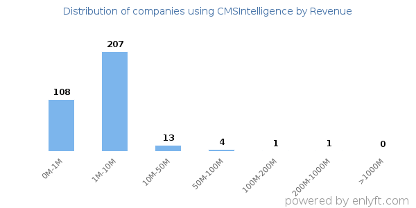 CMSIntelligence clients - distribution by company revenue