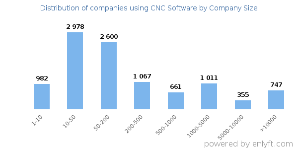Companies using CNC Software, by size (number of employees)
